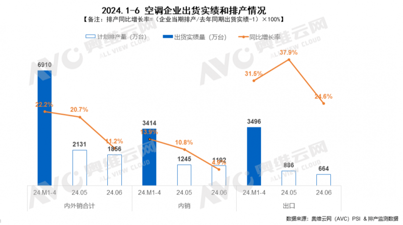 家用空调6月排产：内销同比4.9%, 增